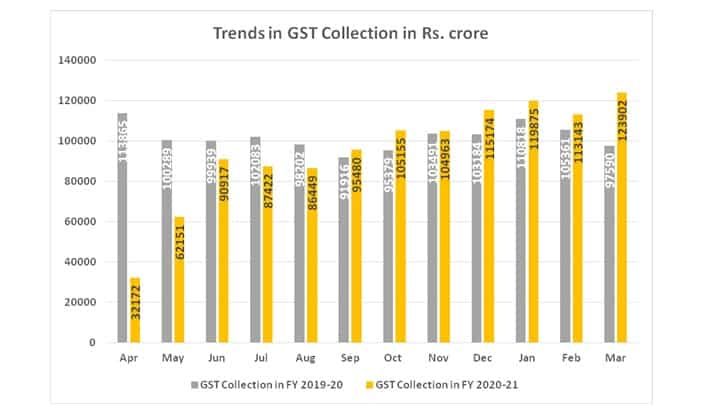 सरकार की कमाई बढ़ी, मार्च में रिकॉर्ड 1.23 लाख करोड़ रहा GST कलेक्शन ...